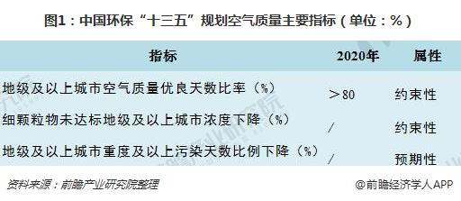 图1：中国环保“十三五”规划空气质量主要指标（单位：%）