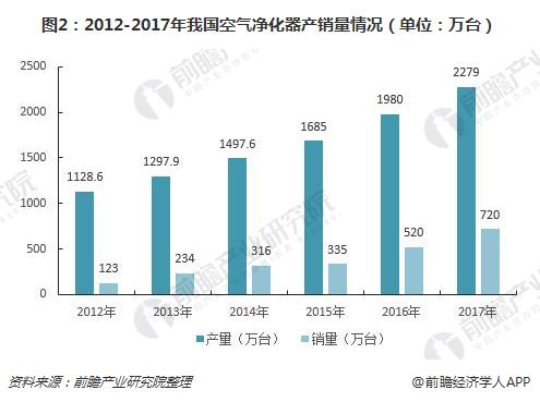 图2：2012-2017年我国空气净化器产销量情况（单位：万台）