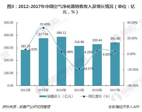 图3：2012-2017年中国空气净化器销售收入及增长情况（单位：亿元，%）