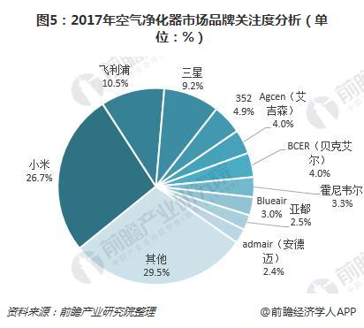 图5：2017年空气净化器市场品牌关注度分析（单位：%）