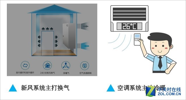 中央空调自带新风与新风系统差距有多大? 